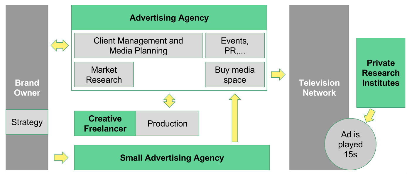 Stucture of the Japanese advertising market
