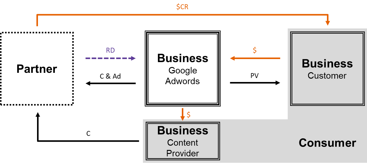 Business Model - Google Adwords