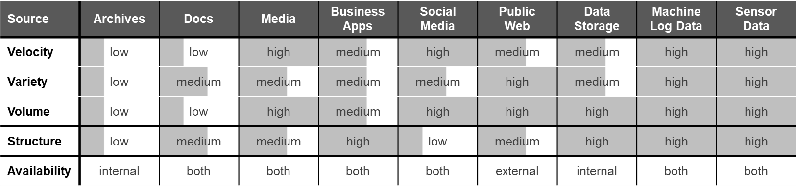 Data sources and their characteristics as proposed by van Rijmeam (2013)