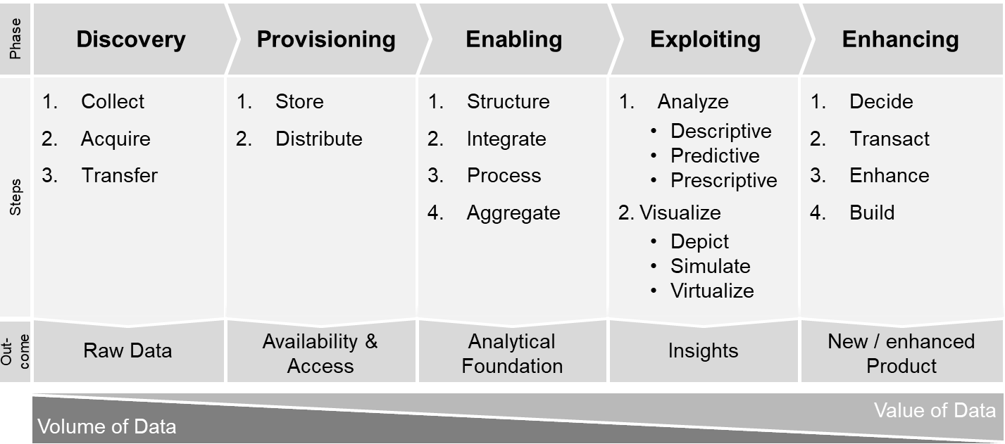 Data value chain