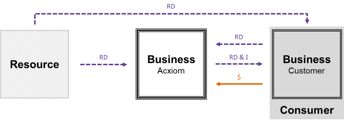 Business Model - Acxiom
