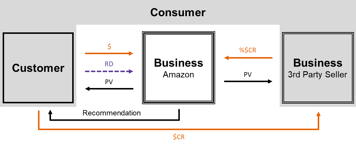 Business Model - Amazon Echo Look