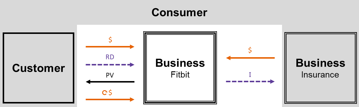 Business Model - Fitbit