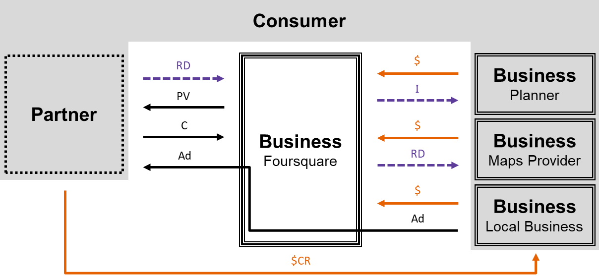 Business Model - Foursquare