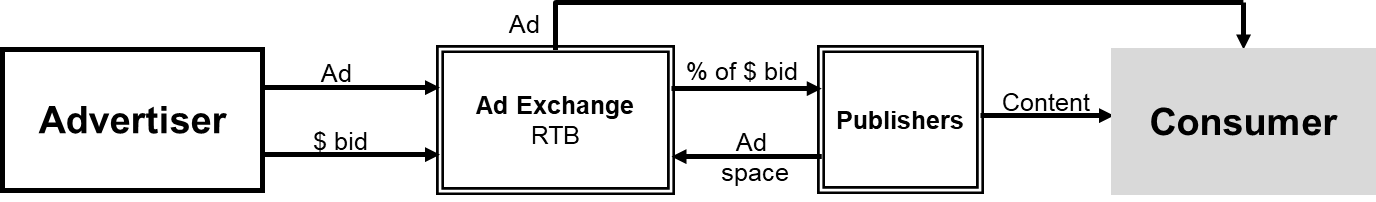 Ad exchange model