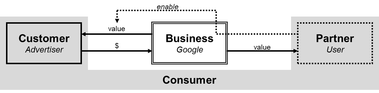 Google Ads Model - Partner receives value and enables Google to provide value