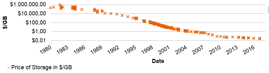 Price of 1 GB of storage in consumer hard-drives from 1980 to 2017 (Klein, 2017; Komorowski, 2014)