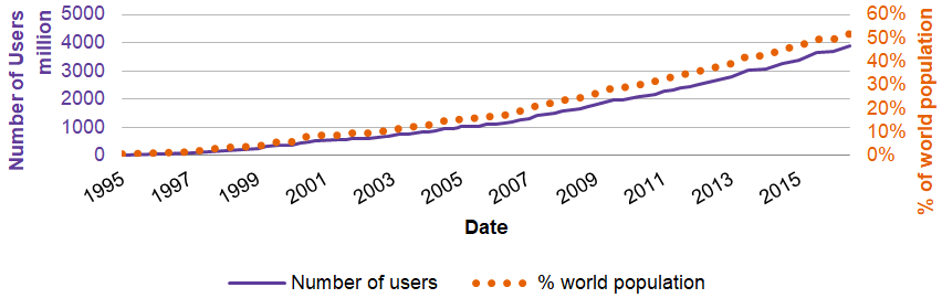 No. of internet users and % of world population using the internet from 1995 to 2017 (Internet World Stats, 2017)